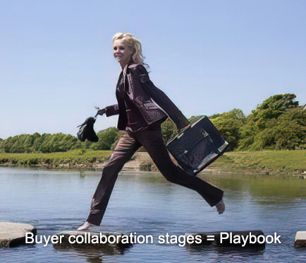 Buyer collaboration stages = Playbook